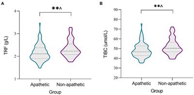 A nomogram based on iron metabolism can help identify  - Frontiers